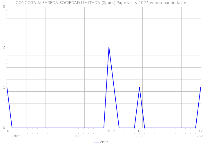 GONGORA ALBAREDA SOCIEDAD LIMITADA (Spain) Page visits 2024 