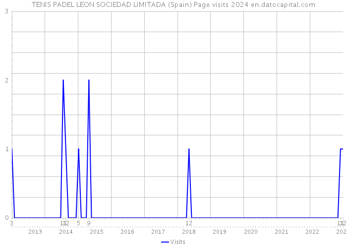 TENIS PADEL LEON SOCIEDAD LIMITADA (Spain) Page visits 2024 