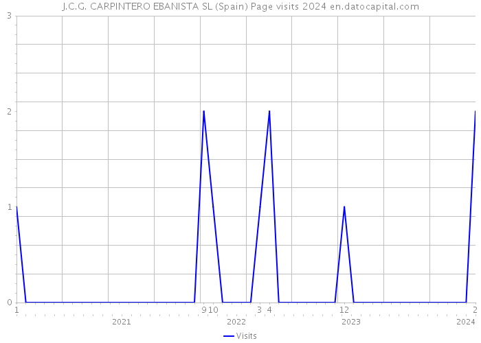 J.C.G. CARPINTERO EBANISTA SL (Spain) Page visits 2024 