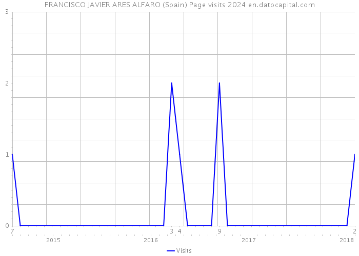 FRANCISCO JAVIER ARES ALFARO (Spain) Page visits 2024 