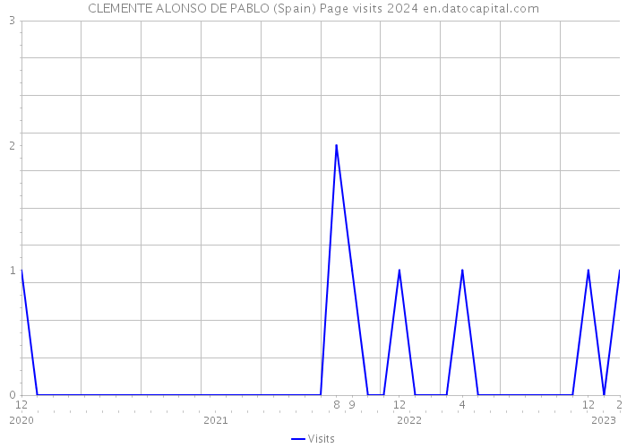 CLEMENTE ALONSO DE PABLO (Spain) Page visits 2024 