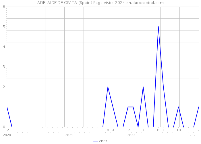 ADELAIDE DE CIVITA (Spain) Page visits 2024 