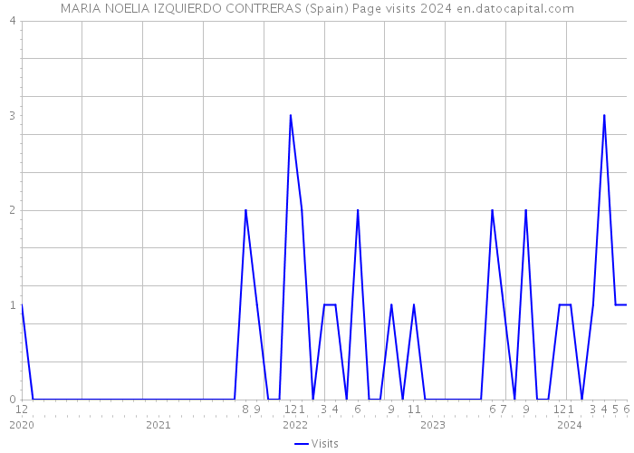 MARIA NOELIA IZQUIERDO CONTRERAS (Spain) Page visits 2024 
