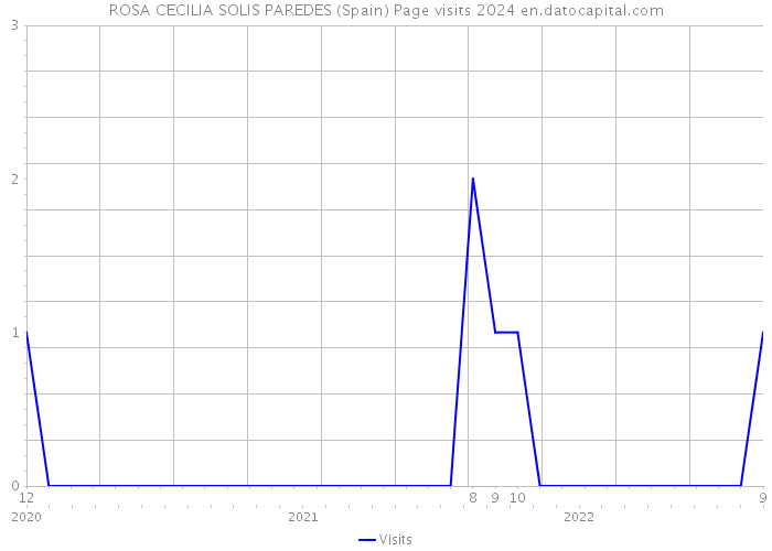 ROSA CECILIA SOLIS PAREDES (Spain) Page visits 2024 