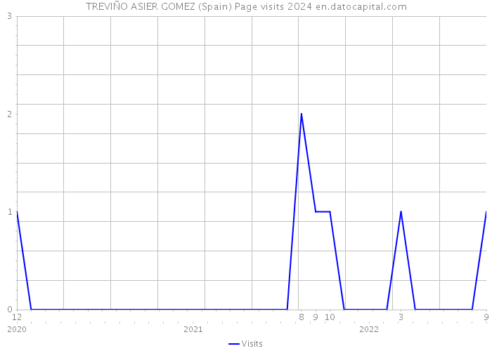 TREVIÑO ASIER GOMEZ (Spain) Page visits 2024 
