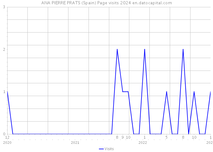 ANA PIERRE PRATS (Spain) Page visits 2024 