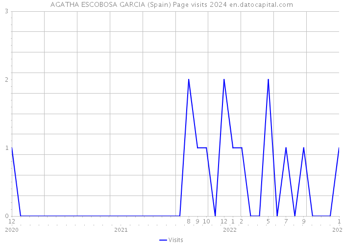 AGATHA ESCOBOSA GARCIA (Spain) Page visits 2024 