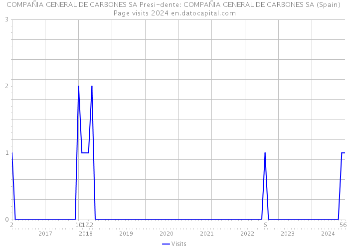 COMPAÑIA GENERAL DE CARBONES SA Presi-dente: COMPAÑIA GENERAL DE CARBONES SA (Spain) Page visits 2024 