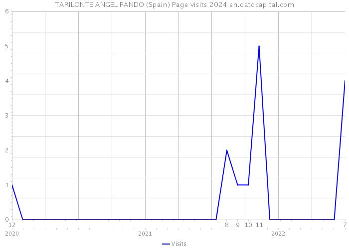 TARILONTE ANGEL PANDO (Spain) Page visits 2024 