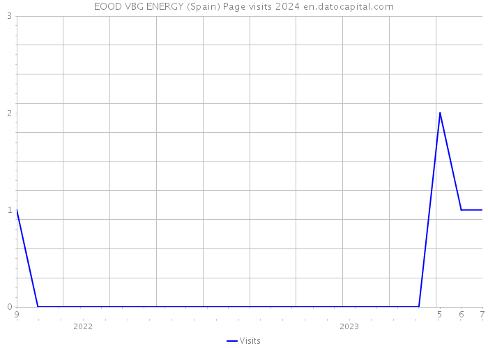 EOOD VBG ENERGY (Spain) Page visits 2024 