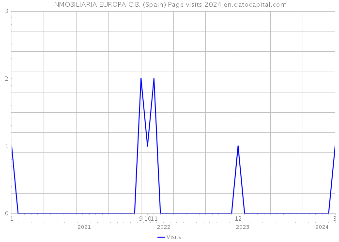 INMOBILIARIA EUROPA C.B. (Spain) Page visits 2024 