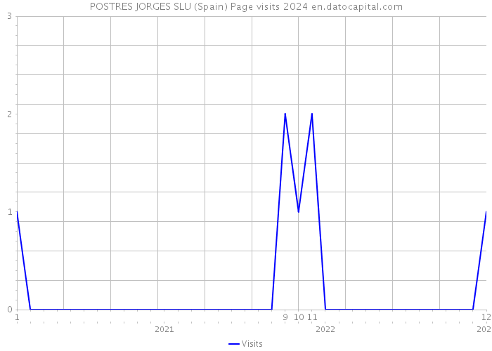 POSTRES JORGES SLU (Spain) Page visits 2024 