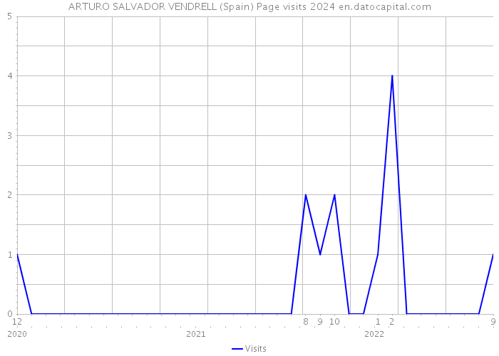 ARTURO SALVADOR VENDRELL (Spain) Page visits 2024 