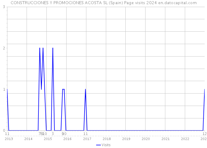 CONSTRUCCIONES Y PROMOCIONES ACOSTA SL (Spain) Page visits 2024 