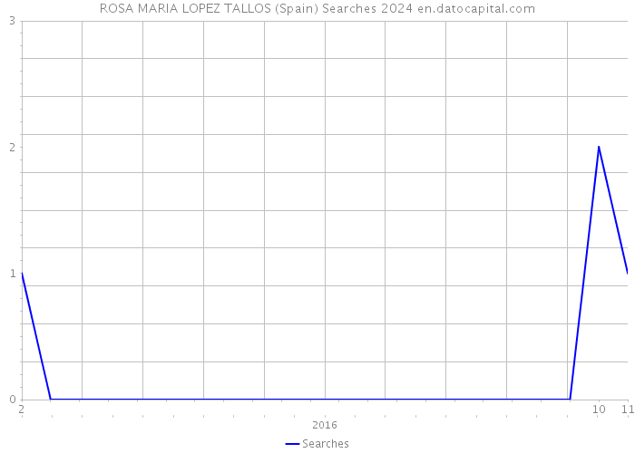 ROSA MARIA LOPEZ TALLOS (Spain) Searches 2024 