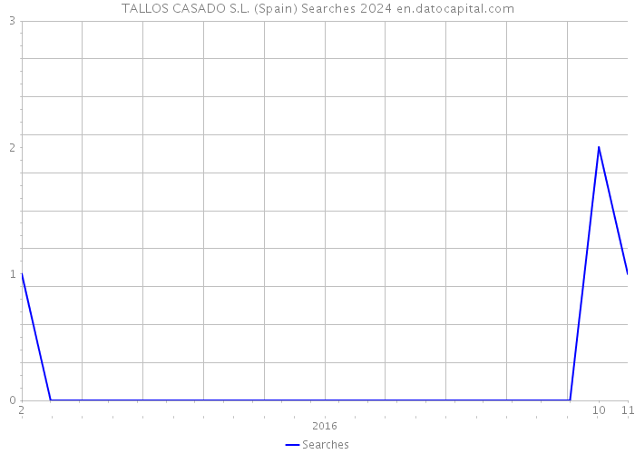 TALLOS CASADO S.L. (Spain) Searches 2024 