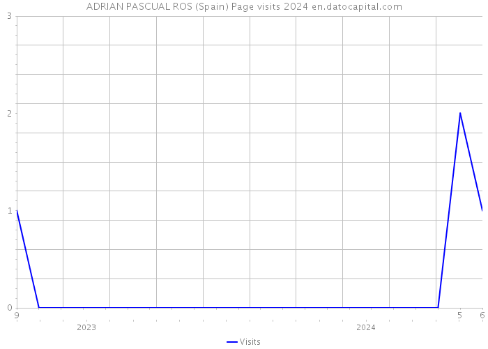 ADRIAN PASCUAL ROS (Spain) Page visits 2024 