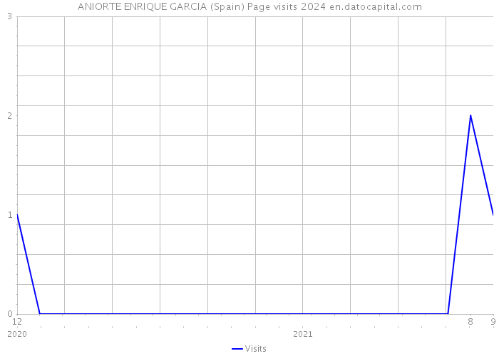 ANIORTE ENRIQUE GARCIA (Spain) Page visits 2024 