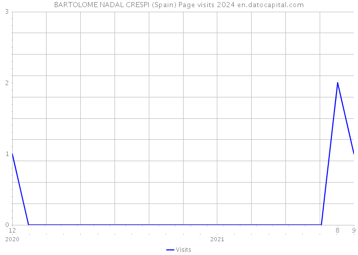 BARTOLOME NADAL CRESPI (Spain) Page visits 2024 