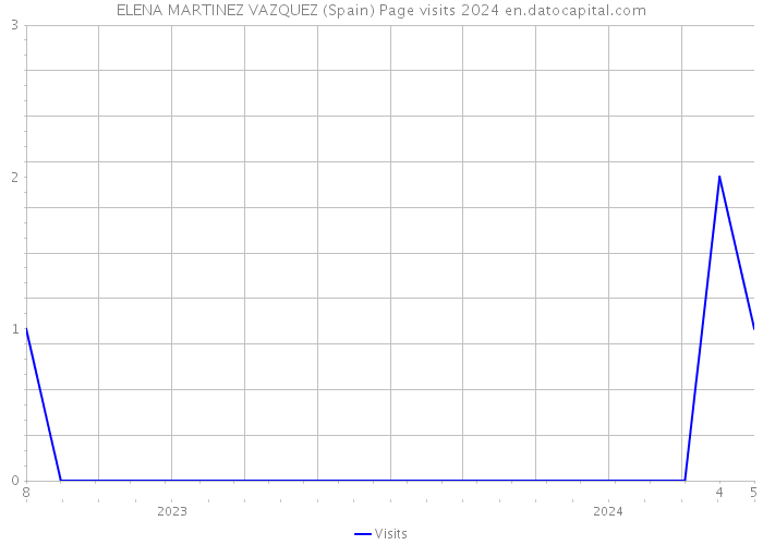 ELENA MARTINEZ VAZQUEZ (Spain) Page visits 2024 