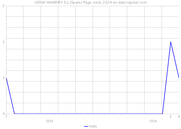 USINA HAIMNEY S.L (Spain) Page visits 2024 