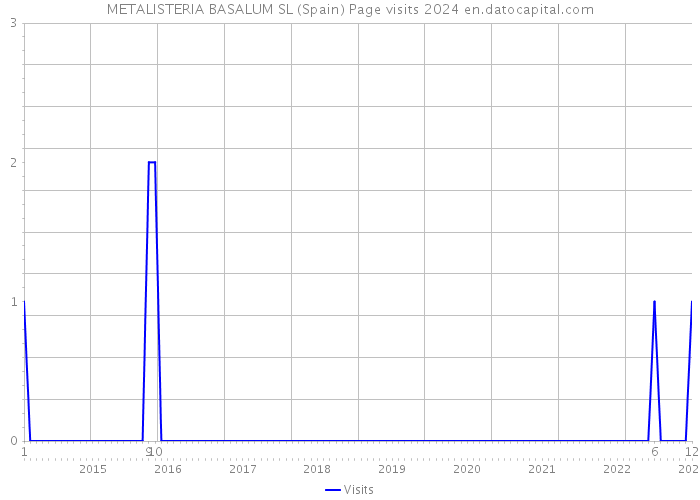 METALISTERIA BASALUM SL (Spain) Page visits 2024 