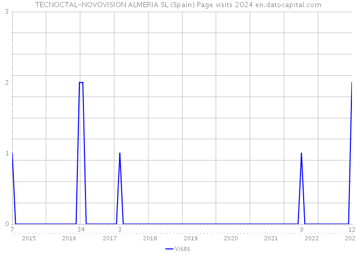 TECNOCTAL-NOVOVISION ALMERIA SL (Spain) Page visits 2024 