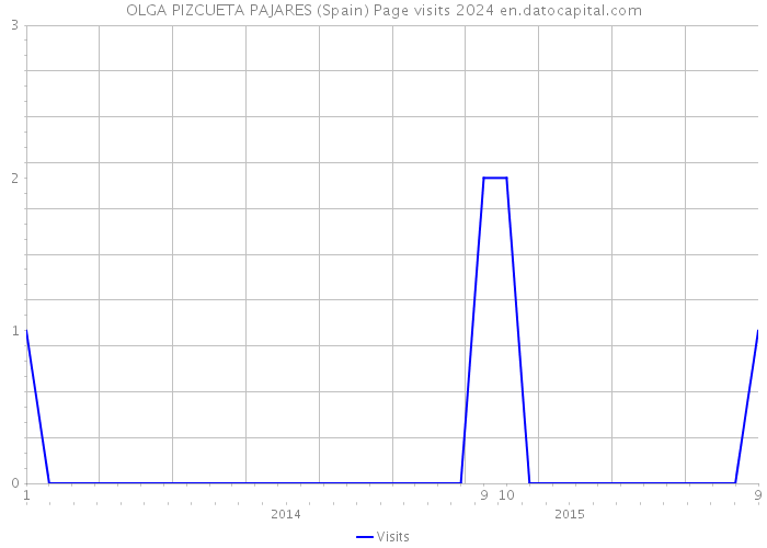 OLGA PIZCUETA PAJARES (Spain) Page visits 2024 