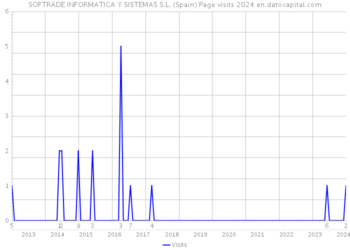 SOFTRADE INFORMATICA Y SISTEMAS S.L. (Spain) Page visits 2024 