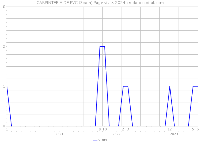 CARPINTERIA DE PVC (Spain) Page visits 2024 