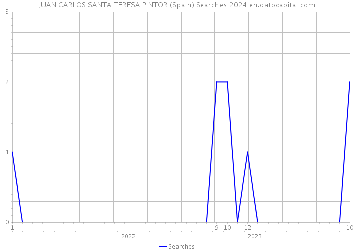JUAN CARLOS SANTA TERESA PINTOR (Spain) Searches 2024 