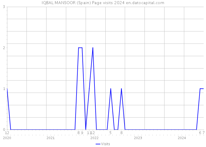 IQBAL MANSOOR (Spain) Page visits 2024 