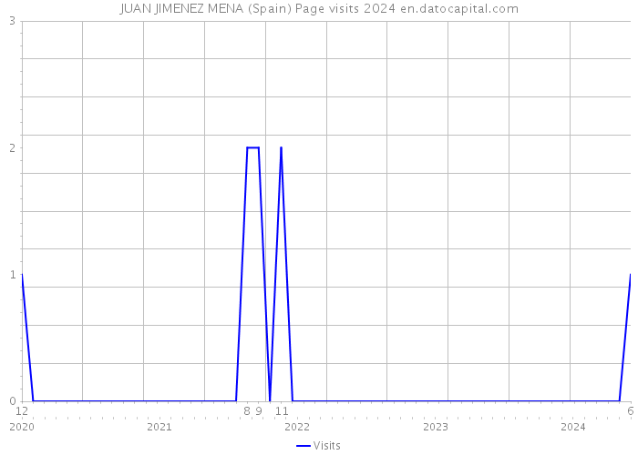 JUAN JIMENEZ MENA (Spain) Page visits 2024 