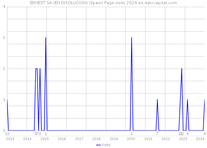 ERNEST SA (EN DISOLUCION) (Spain) Page visits 2024 