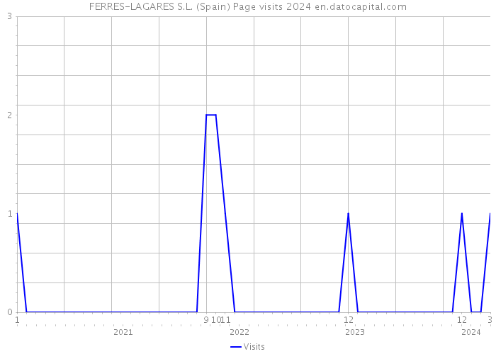 FERRES-LAGARES S.L. (Spain) Page visits 2024 