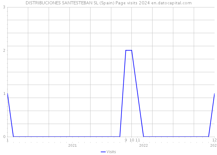 DISTRIBUCIONES SANTESTEBAN SL (Spain) Page visits 2024 