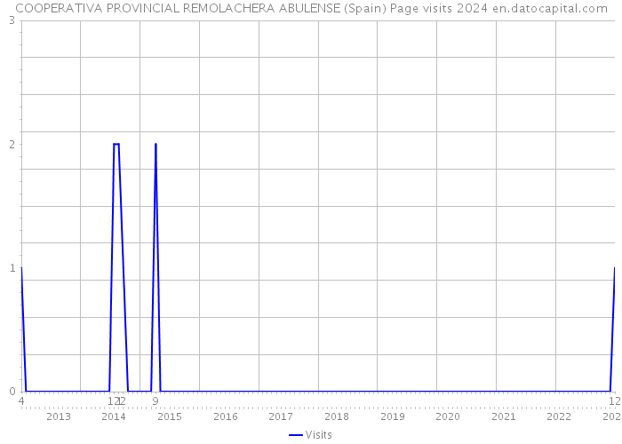 COOPERATIVA PROVINCIAL REMOLACHERA ABULENSE (Spain) Page visits 2024 