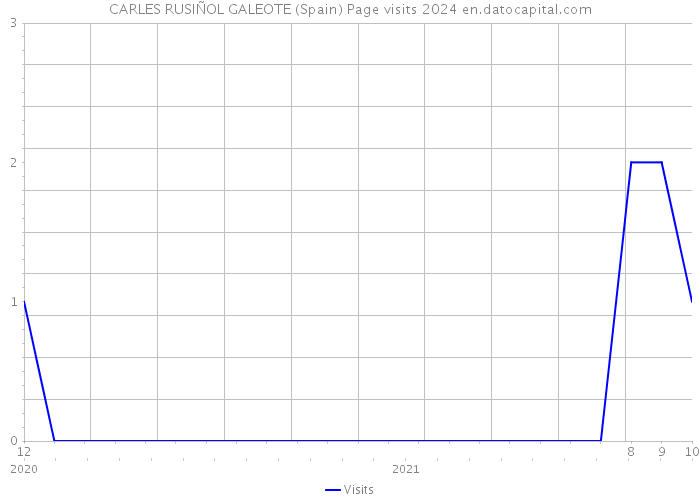 CARLES RUSIÑOL GALEOTE (Spain) Page visits 2024 