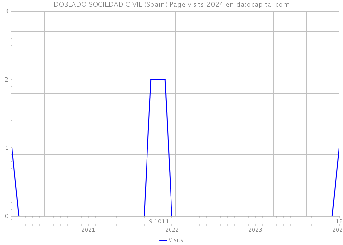DOBLADO SOCIEDAD CIVIL (Spain) Page visits 2024 