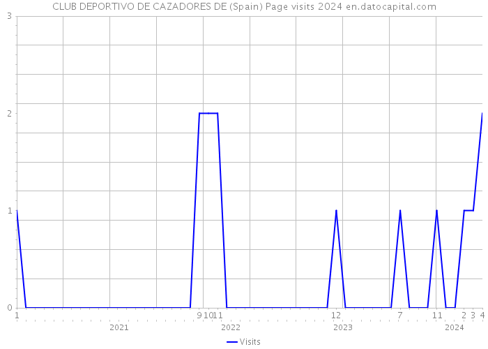 CLUB DEPORTIVO DE CAZADORES DE (Spain) Page visits 2024 