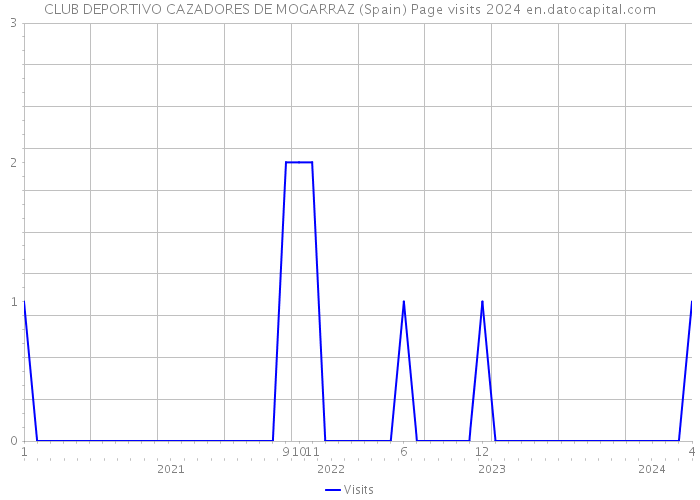 CLUB DEPORTIVO CAZADORES DE MOGARRAZ (Spain) Page visits 2024 