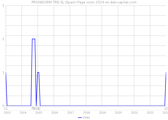 PRONIDORM TRD SL (Spain) Page visits 2024 