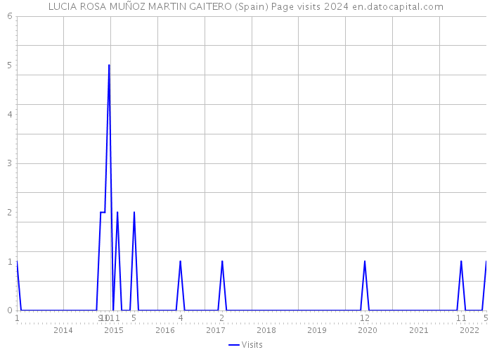 LUCIA ROSA MUÑOZ MARTIN GAITERO (Spain) Page visits 2024 