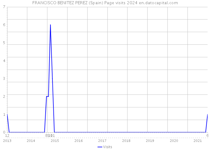 FRANCISCO BENITEZ PEREZ (Spain) Page visits 2024 