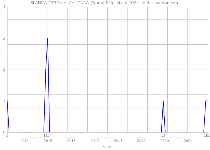 BLANCA CERDA ALCANTARA (Spain) Page visits 2024 
