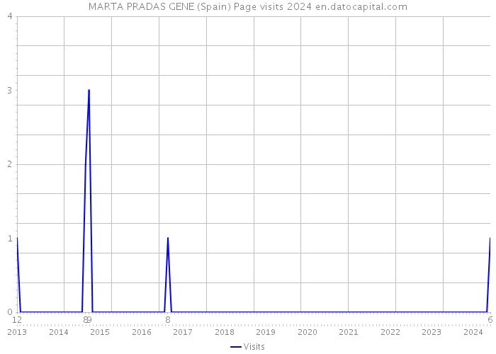 MARTA PRADAS GENE (Spain) Page visits 2024 