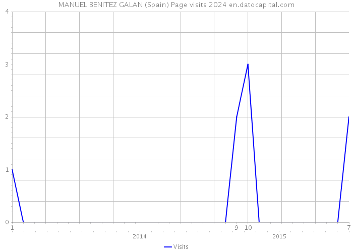 MANUEL BENITEZ GALAN (Spain) Page visits 2024 
