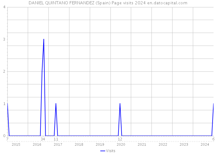 DANIEL QUINTANO FERNANDEZ (Spain) Page visits 2024 