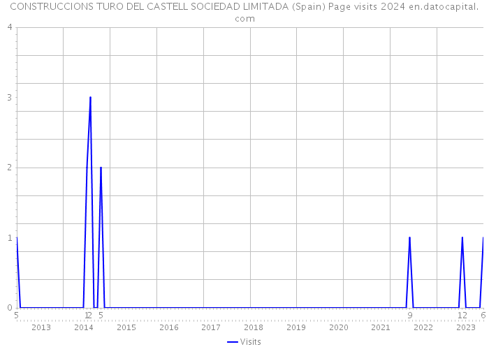 CONSTRUCCIONS TURO DEL CASTELL SOCIEDAD LIMITADA (Spain) Page visits 2024 