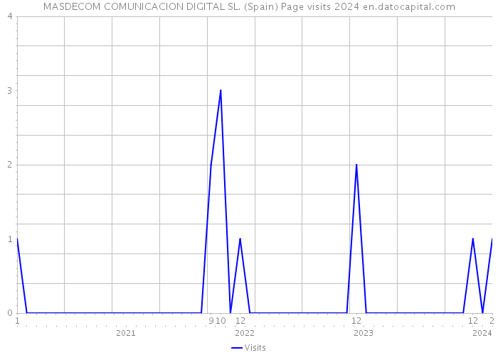 MASDECOM COMUNICACION DIGITAL SL. (Spain) Page visits 2024 